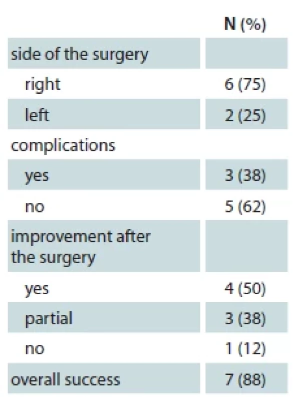 Descriptive statistics of the patient group – surgery, complications, effect of the surgery.