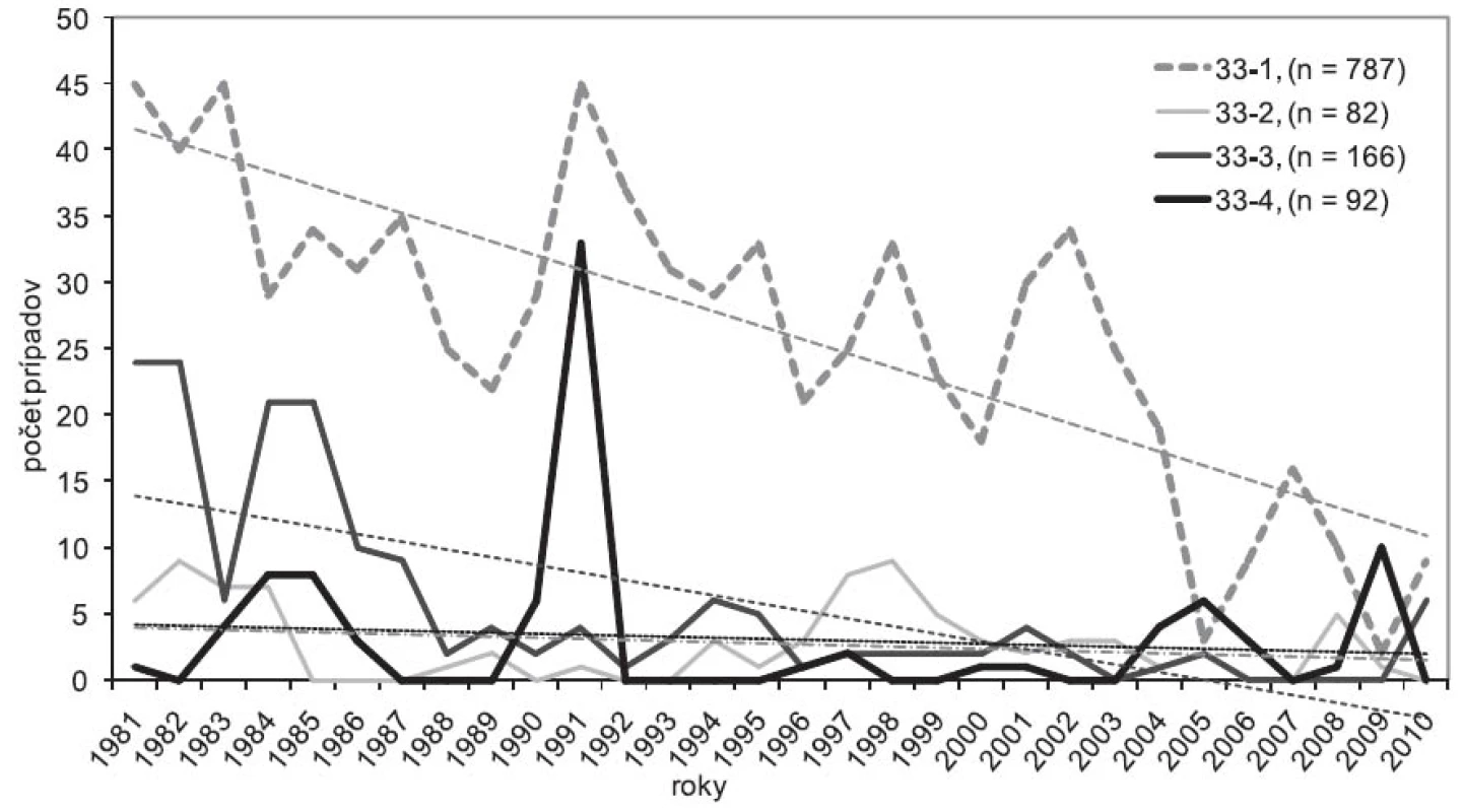 Trend počtu pneumokonióz na Slovensku (položka 33 Zoznamu CHzP), roky 1981–2010, n = 1127 33-1 – jednoduchá silikóza; 33-2 – komplikovaná silikóza; 33-3 – silikotuberkulóza; 33-4 – banícka (uhlokopská) pnemokonióza