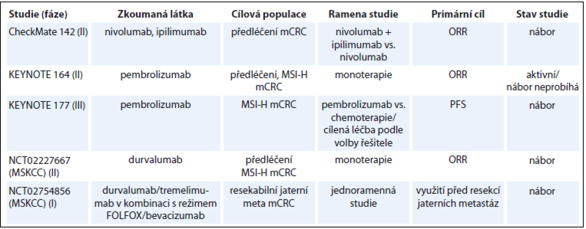 Vybrané probíhající klinické studie s imunoterapií u CRC.
