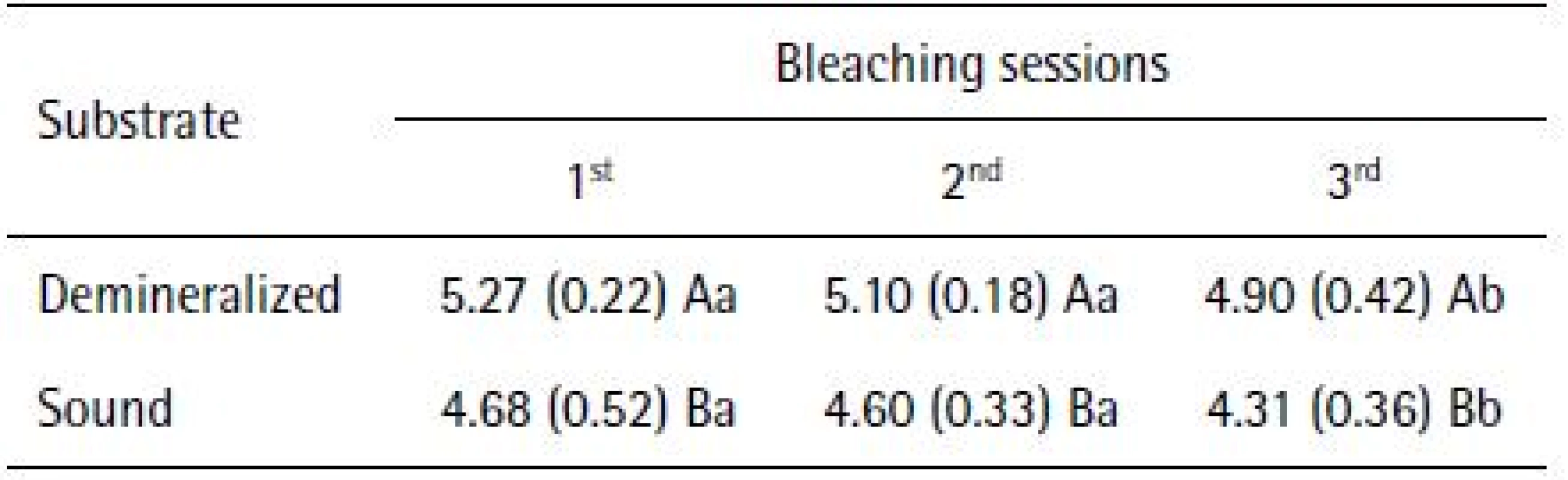 Mean (SD) peroxide concentrations (μg/mL) recovered from artificial pulp chambers after tooth whitening in sound and demineralized enamel, according to the bleaching sessions