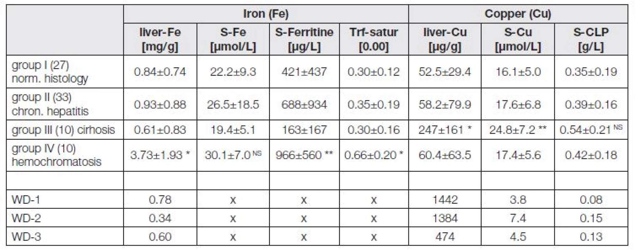 The iron and copper values recorded in the dry bioptic liver tissue plus the associated serum parameters in patients from groups I to IV and the three cases of Wilson disease
