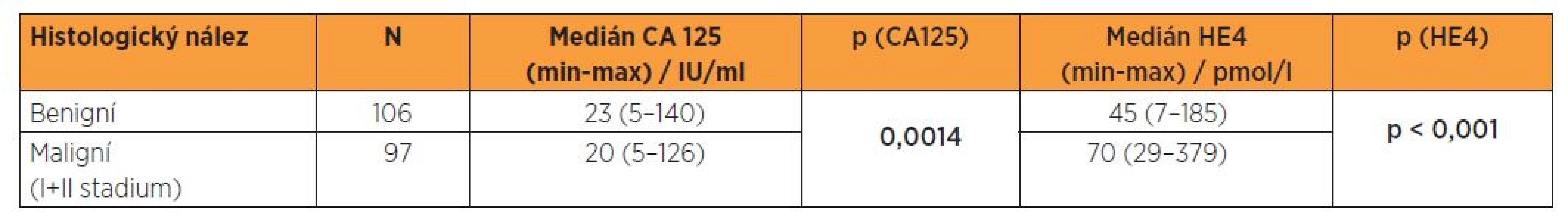 Sérová hladina CA 125 a HE4 ve vztahu k histologickému nálezu - Kolmogorovův-Smirnovův test (meziskupinová porovnání)