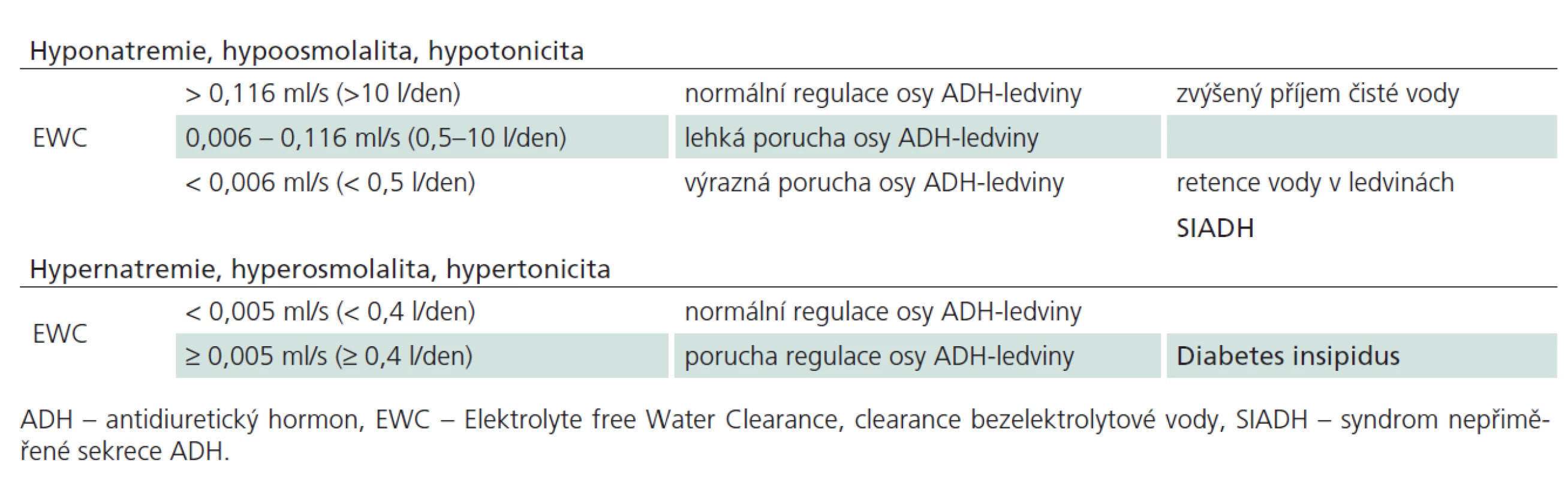 Regulace osy ADH-ledviny podle Shokera [6].