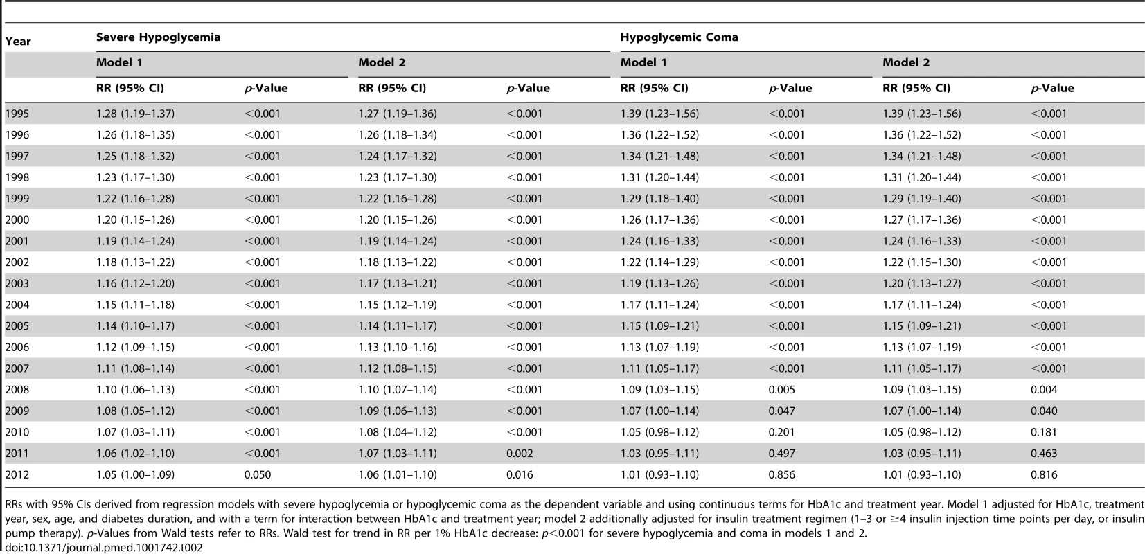 HbA1c as predictor of severe hypoglycemia and hypoglycemic coma per year, expressed as relative risk per 1% HbA1c decrease.