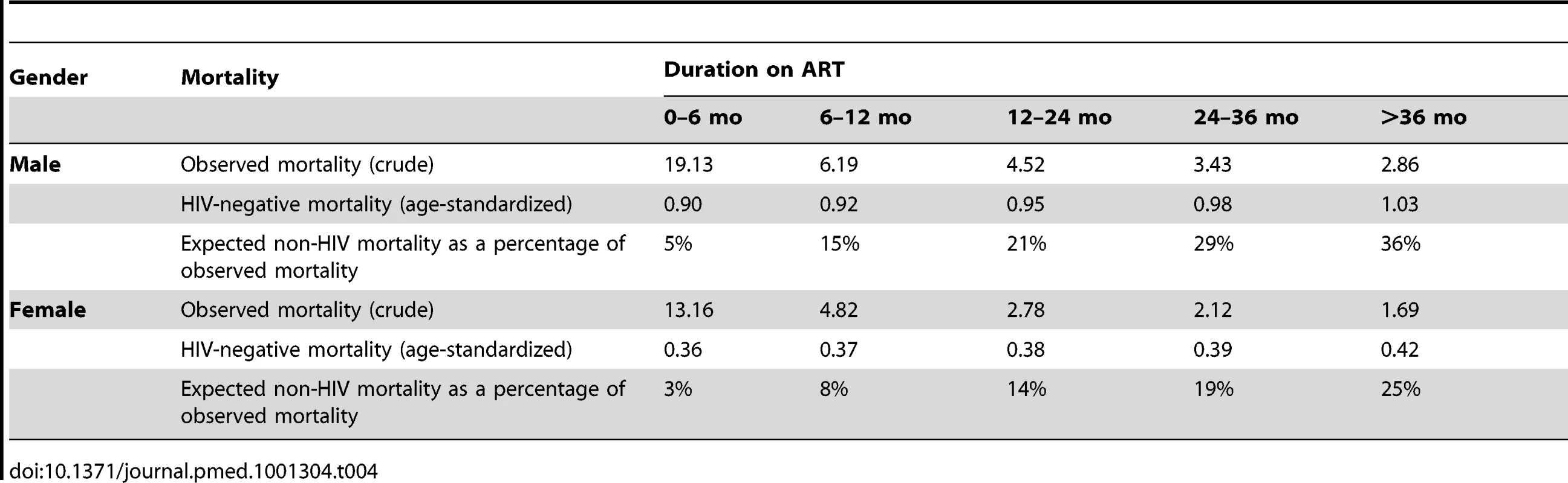 Observed crude mortality&lt;sup&gt;a&lt;/sup&gt;, age-standardised HIV-negative mortality&lt;sup&gt;a&lt;/sup&gt;, and expected non-HIV mortality as a percentage of observed mortality among men and women, by duration on ART.