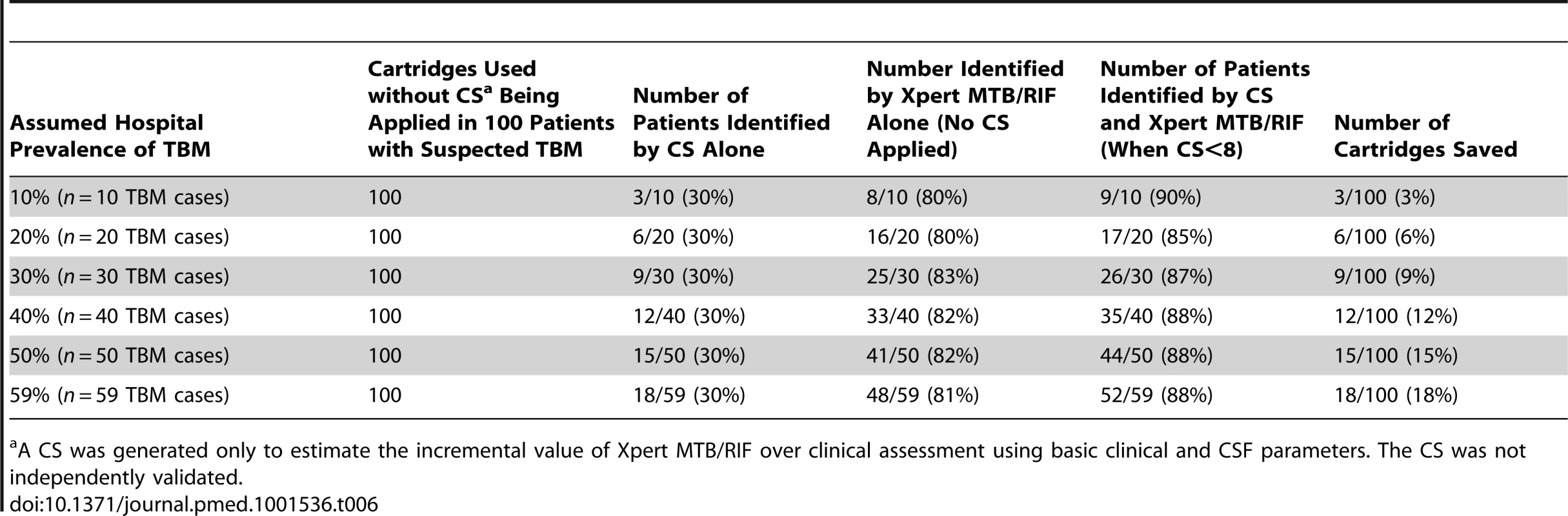 The number of cartridges potentially saved when using CS prior to centrifuged Xpert MTB/RIF testing in a hypothetical cohort of 100 patients with suspected TBM.