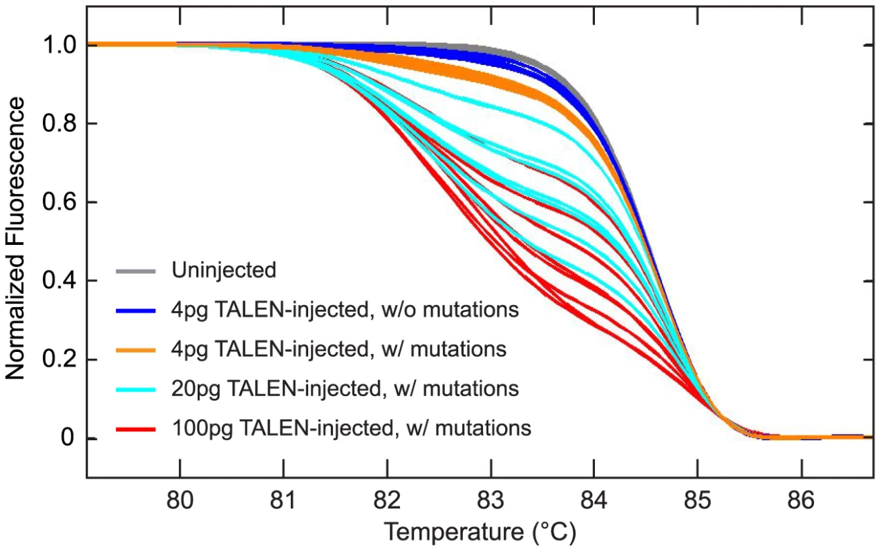Dose-dependent induction of mutations with TALENs.