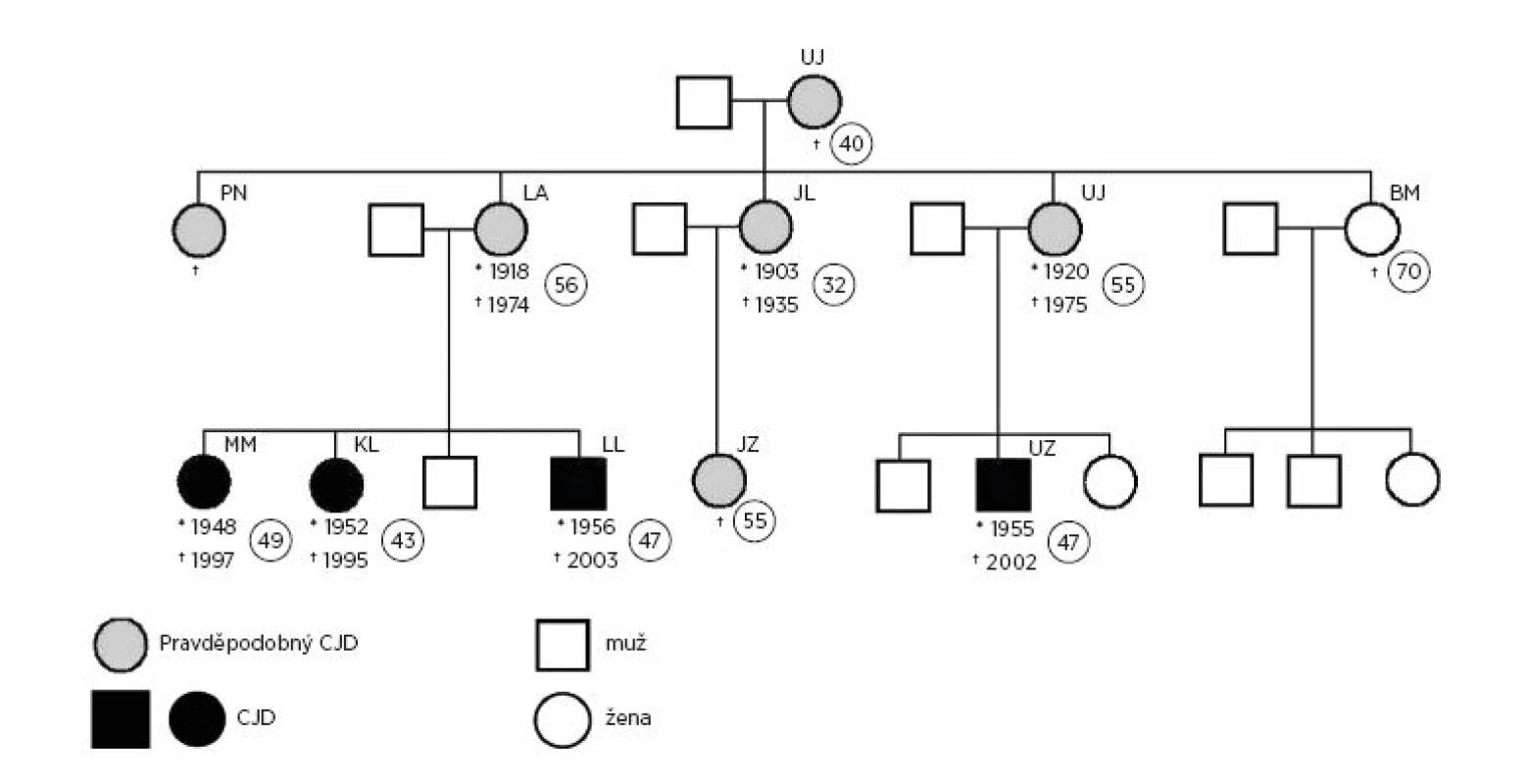Genealogický strom rodiny s diagnózou CJD z Novojičínska
Fig. 2. Genealogical tree of the family where the CJD cases were reported, Nový Jičín district, 2001–2011w