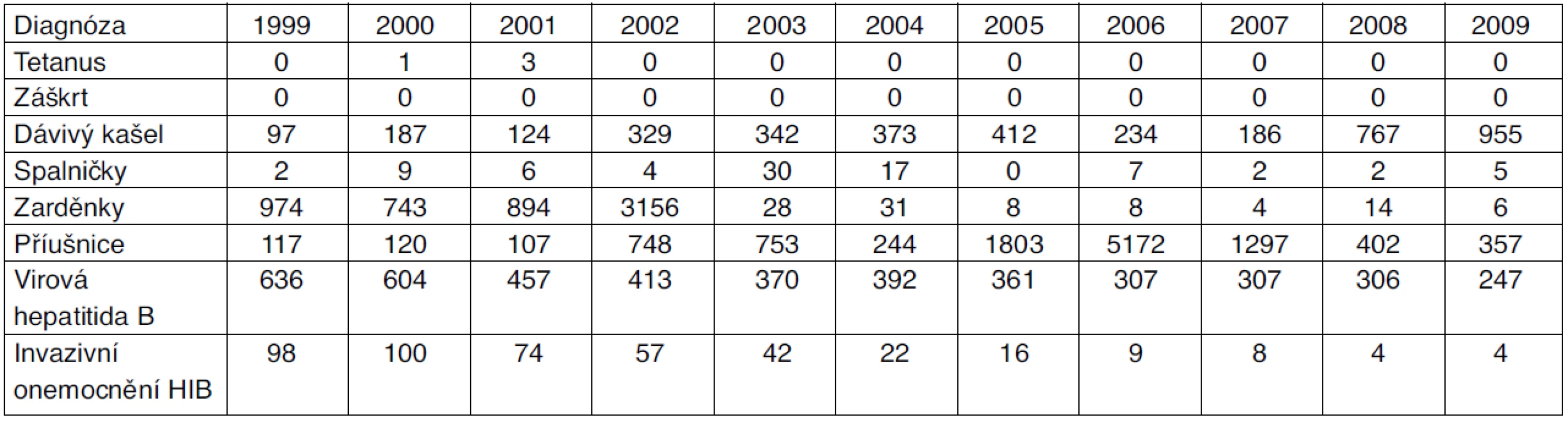 Počty hlášených případů infekčních onemocnění se zavedeným pravidelným očkováním, Česká republika, 1999–2009