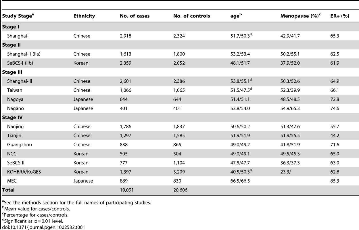 Selected characteristics of studies participating in the Asia Breast Cancer Consortium.