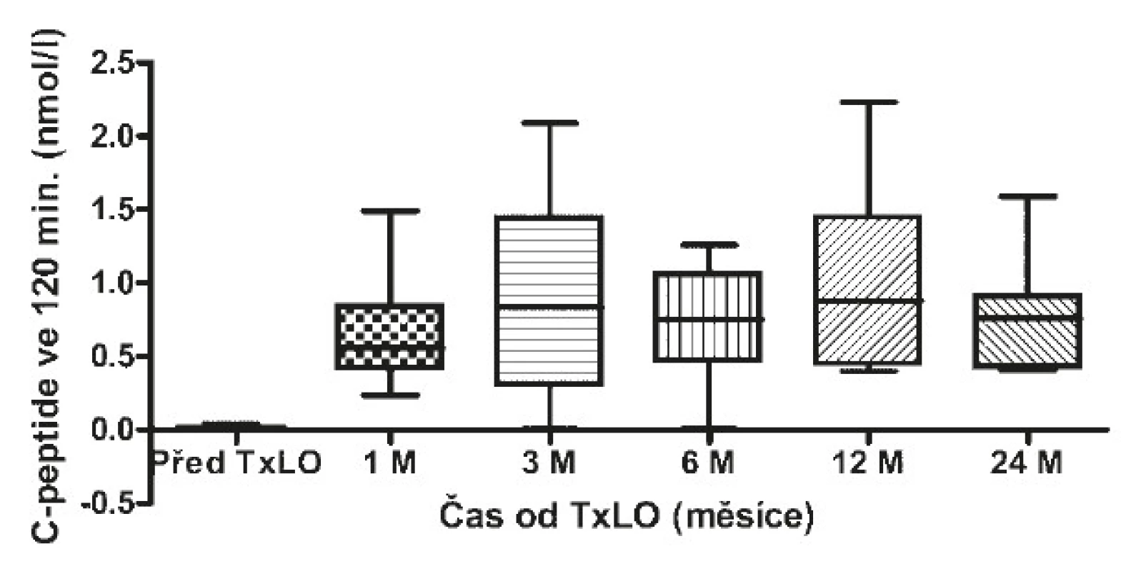 Hodnoty C-peptidu po stimulaci před a po TxLO