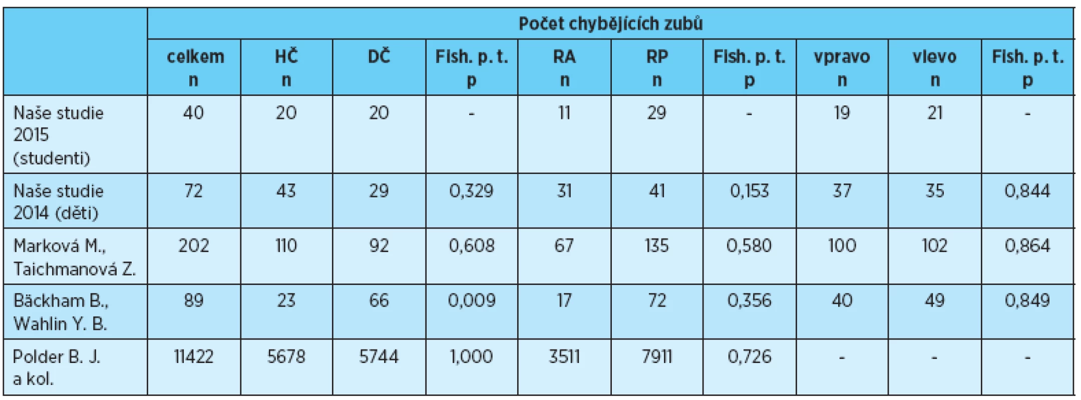 Počet chybějících zubů v jednotlivých lokalizacích, porovnání s výsledky uvedenými v literatuře [1, 2, 3, 4]
