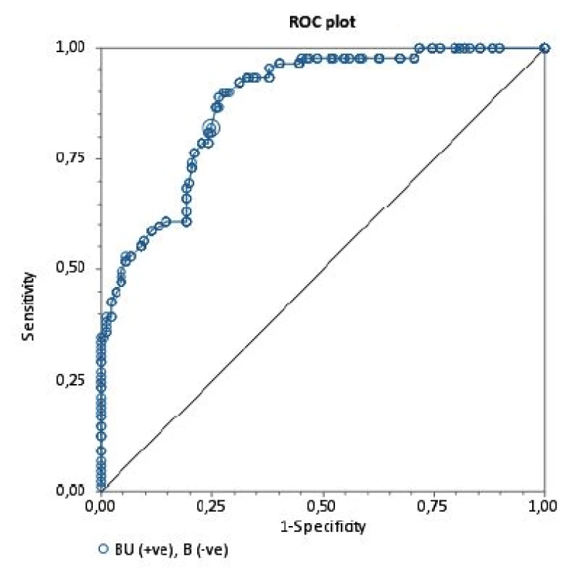 ROC krivka 
Krivka ROC (Receiver operating characteristic) vyjadrujúca špecificitu a senzitivitu vyšetrenia inhibítorov Bethesda metódou v porovnaní s Nijmegen metódou (referenčná metodika). Plocha pod krivkou (AUC) je 87,7 %.