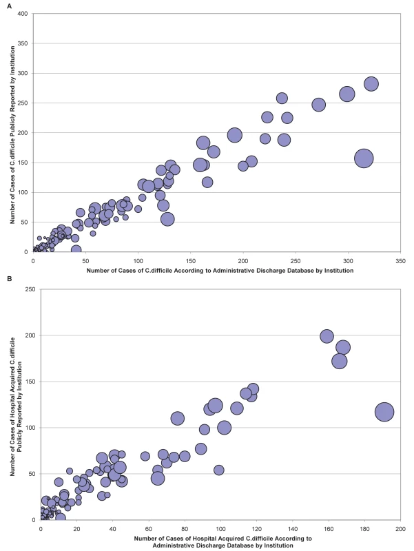 Correlation of aggregate hospital <i>C. difficile</i> cases in administrative datasets and public reporting statistics.
