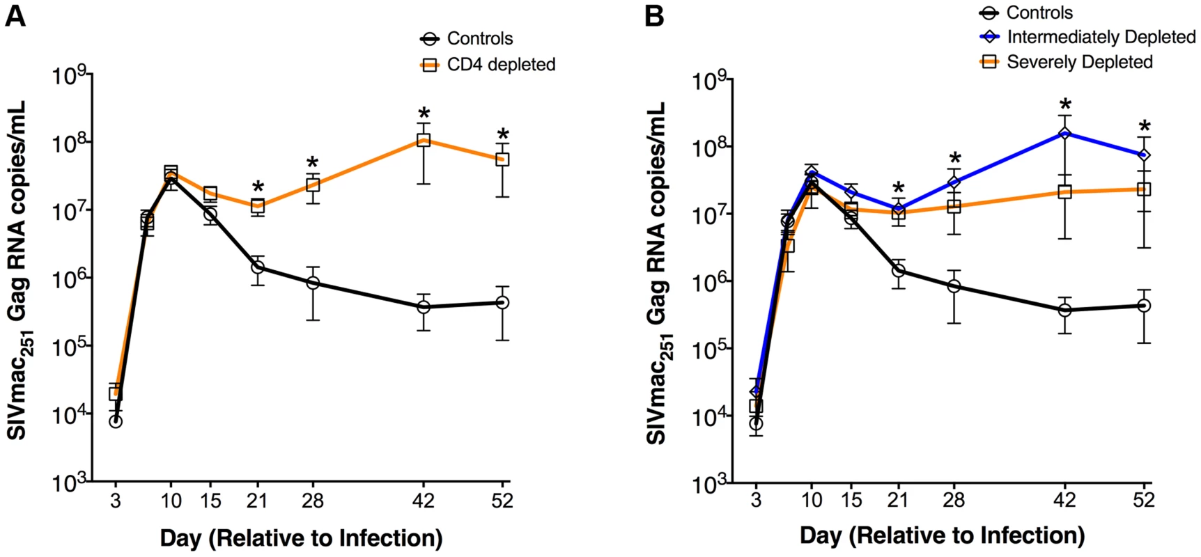 Increased plasma viremia in CD4-depleted SIV-infected RMs.