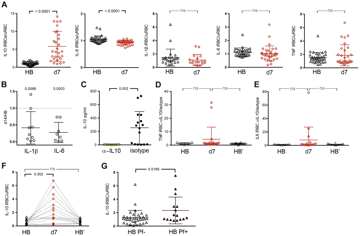 <i>P. falciparum</i>-inducible IL-10 production is upregulated upon re-exposure and partially maintained by persistent asymptomatic infection.