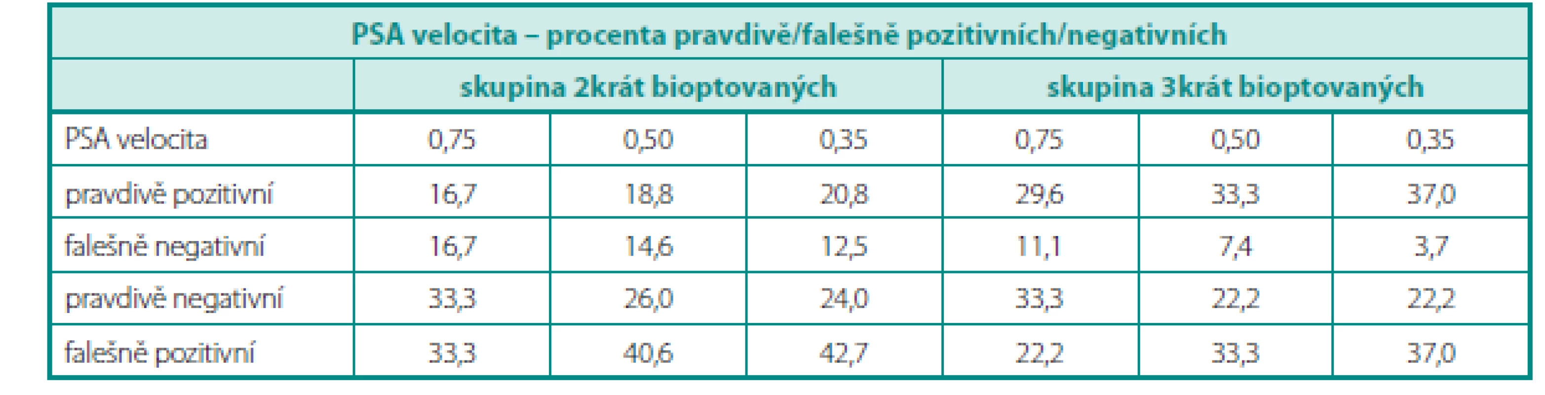 PSA velocita – procenta pravdivě/falešně pozitivních/negativních 
Table 6. PSA velocity – percentages of true/false positives/negatives