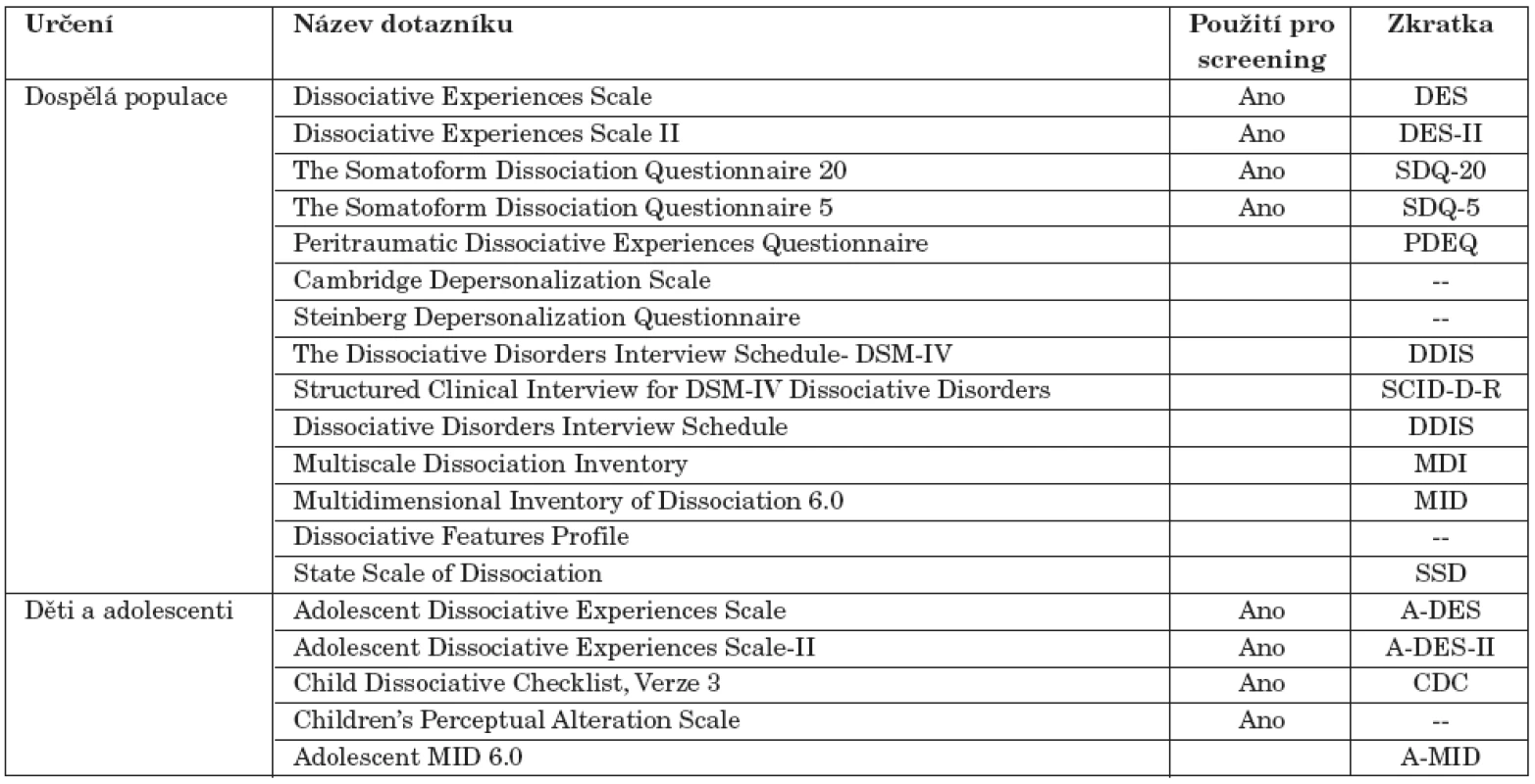 Přehled používaných dotazníků k hodnocení disociativních symptomů.