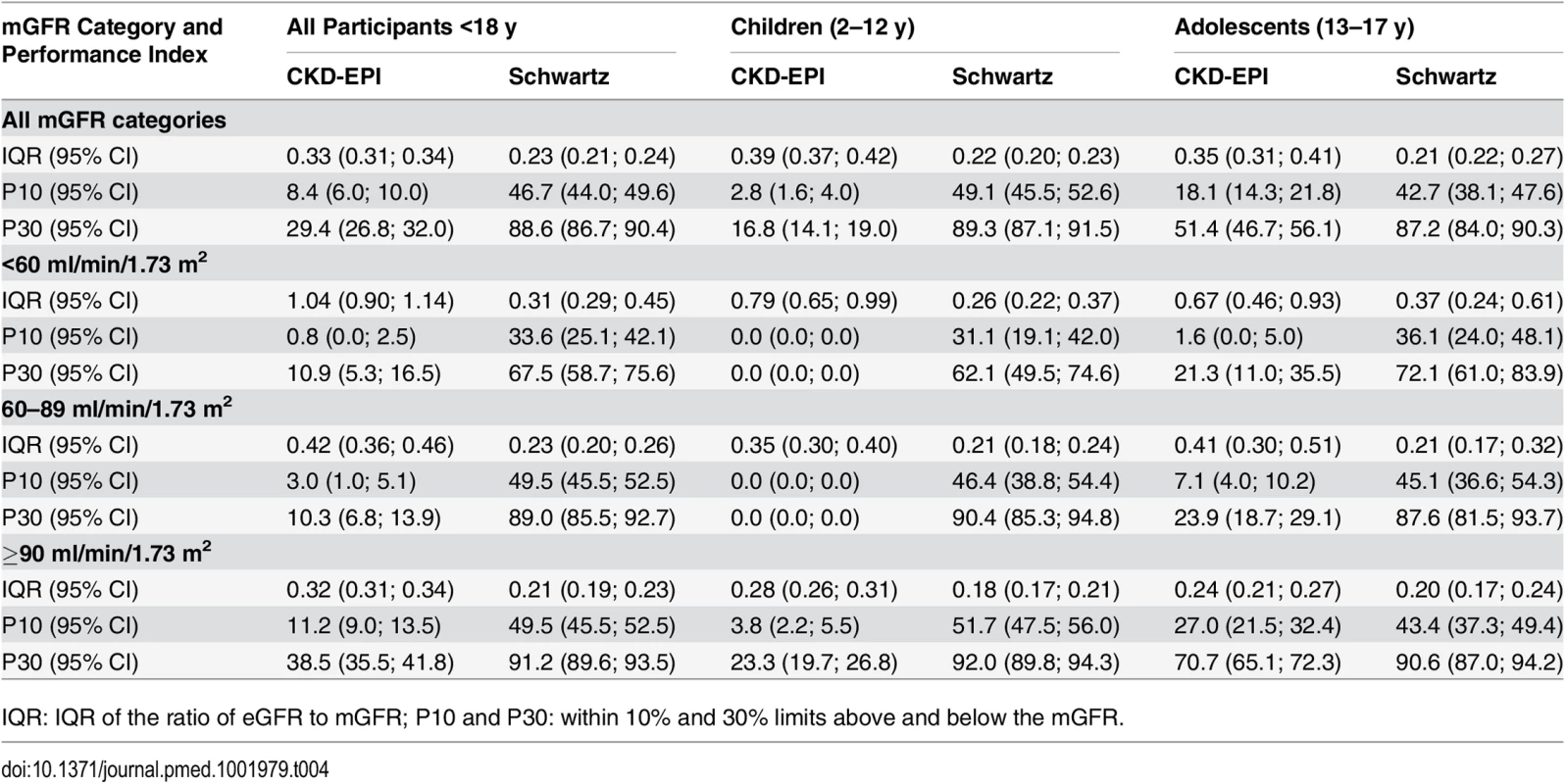 Precision and accuracy of the CKD-EPI and Schwartz equations according to age and mGFR in children and adolescents.