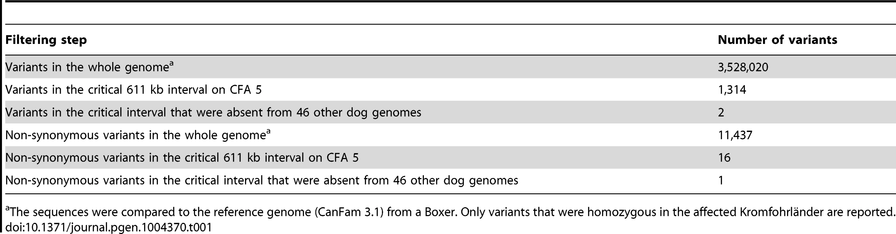 Variants detected by whole genome re-sequencing of an affected Kromfohrländer.