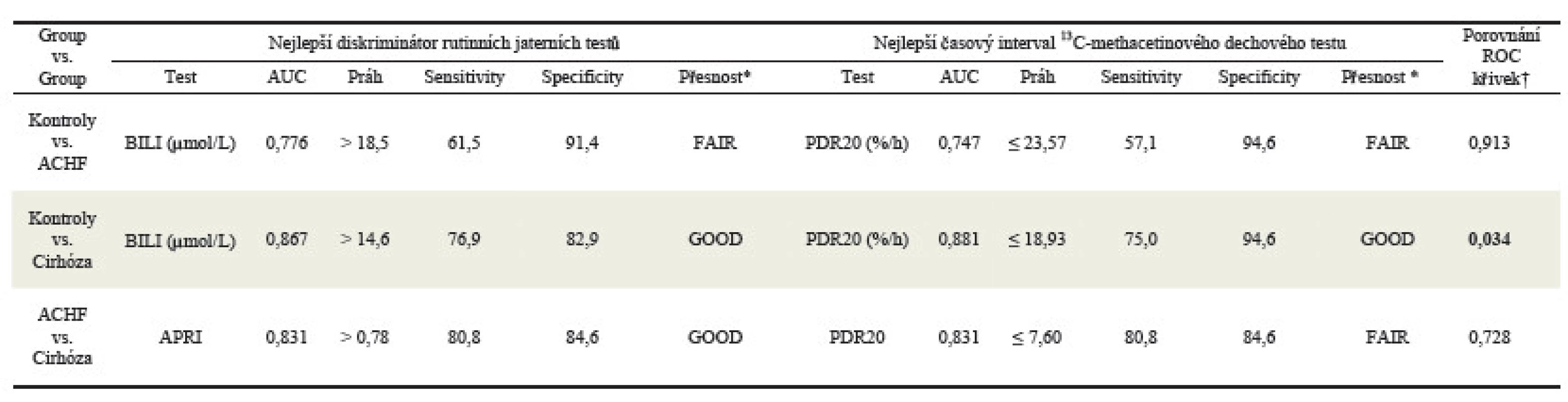 Porovnání klasifikační přesnosti a diskriminační síly mezi nejlepším rutinním jaterním testem a nejlepším časovým intervalem <sup>13</sup>C-methacetinovým dechovým testem pomocí ROC analýzy.