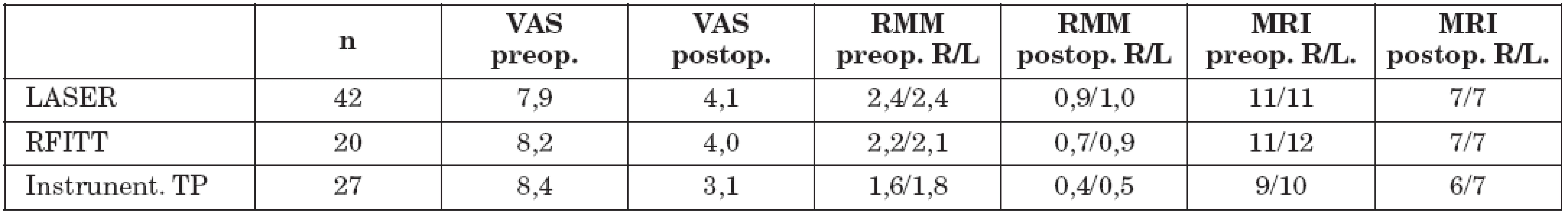 Výsledky studie jednotlivých technik mukotomie/turbinoplastiky. VAS = vizuální analogová škála; RMM = rinomanometrie (číselné hodnoty udávají rezistenci/odpor/ nosnímu proudění pro pravou /R/ a levou /L/ nosní dutinu); MRI = vyšetření magnetickou rezonancí (číselné hodnoty udávají šíři dolní nosní skořepy v mm pro pravou /R/ a levou /L/ nosní dutinu).