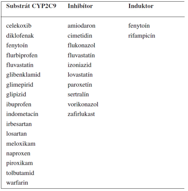 Príklady substrátov, inhibítorov a induktorov enzýmu CYP2C9 &lt;sup&gt;69–71)&lt;/sup&gt;