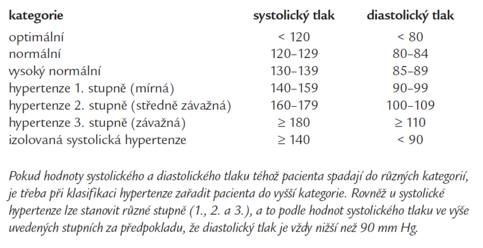 Definice a klasifikace jednotlivých kategorií krevního tlaku (v mm Hg).