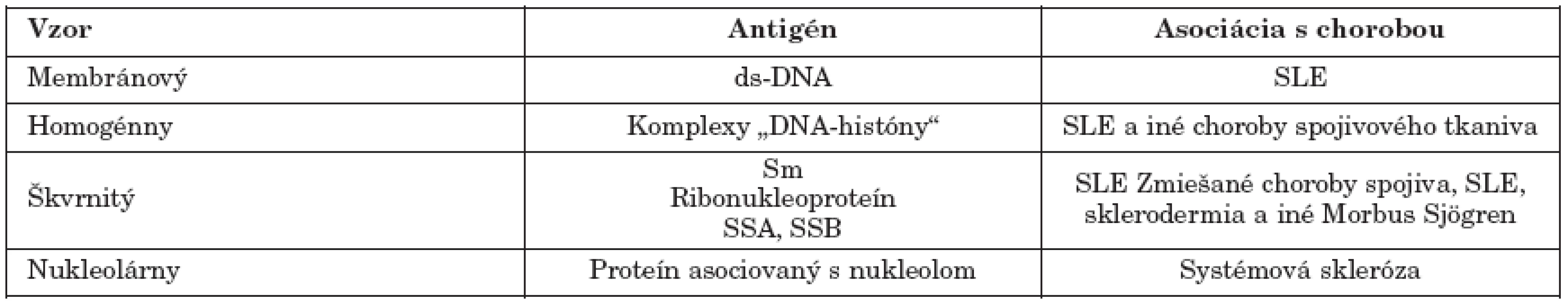 Imunofluorescenčné vzory antinukleárnych protilátok pri SLE
Table 2. Immunofluorescent antinuclear antibody patterns in SLE