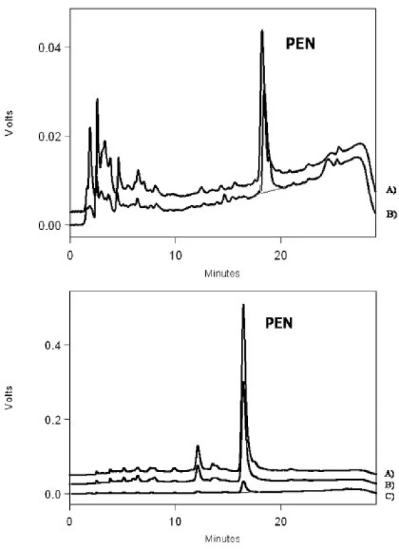 a, b. Ukázky HPLC separace pentosidinu (PEN) v reálných vzorcích.
a) Chromatogram reprezentativního vzorku moči pacienta s pokročilou osteoartrózou před operací (A) a 6 měsíců po instalaci totální kloubní náhrady (B). b) Porovnání koncentrací pentosidinu (PEN) v extraktech z kloubních tkání postižených osteoartrózou: A) synoviální membrána, B) chrupavka, C) subchondrální kost