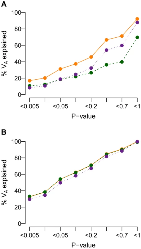 Cumulative distribution of the amount of the additive genetic variance of a trait (<i>V<sub>A</sub></i>; <i>y</i>-axis) explained by SNPs with a single-marker association test <i>P</i>-value less than a given threshold (<i>x</i>-axis).