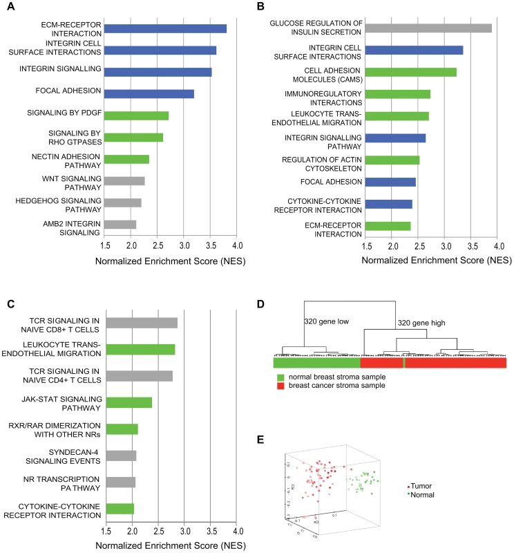 Comparative genomic analysis of expression changes induced by breast cancer cells in tumor-supportive fibroblasts, patient-derived carcinoma-associated fibroblasts, and microdissected breast stroma.