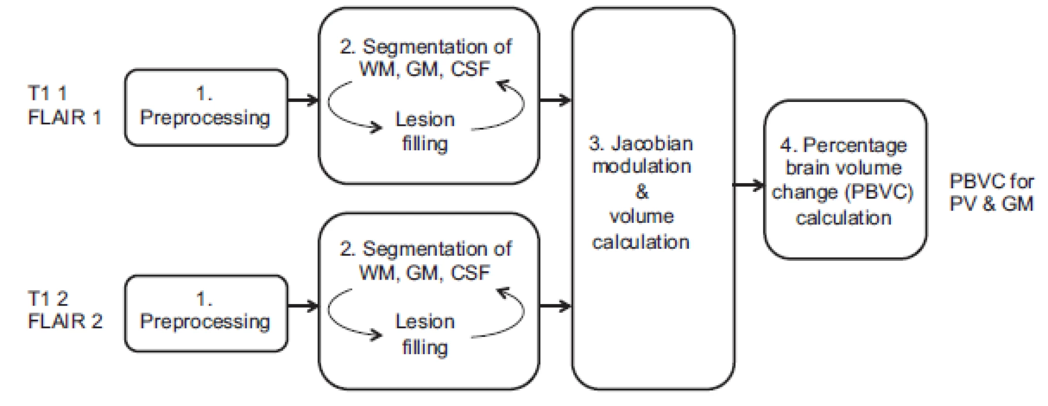 Schematic representation of MSmetrix, where the T1 and FLAIR of the two scan sessions that need to be compared are first preprocessed. Based on the preprocessed images, the segmentation of WM, GM and CSF is performed together with lesion filling in the second step. The third step is to calculate the volumes and perform the Jacobian modulation and only in the fourth step the actual PBVC is obtained.