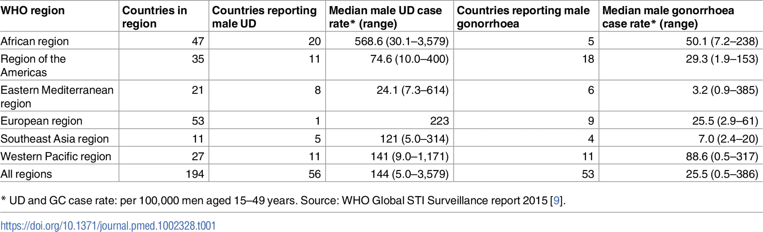 Male urethral discharge (UD) rate and male gonorrhoea case reporting rates by region, 2014.