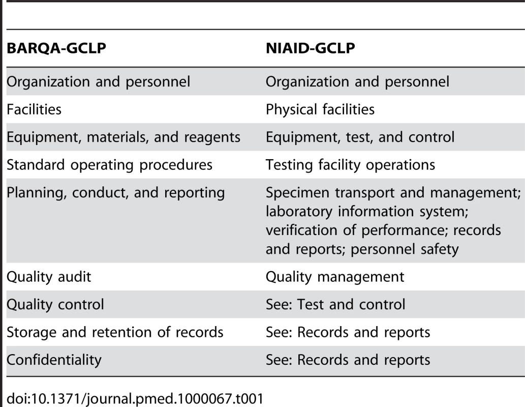 BARQA-GCLP and NIAID-GCLP core elements.