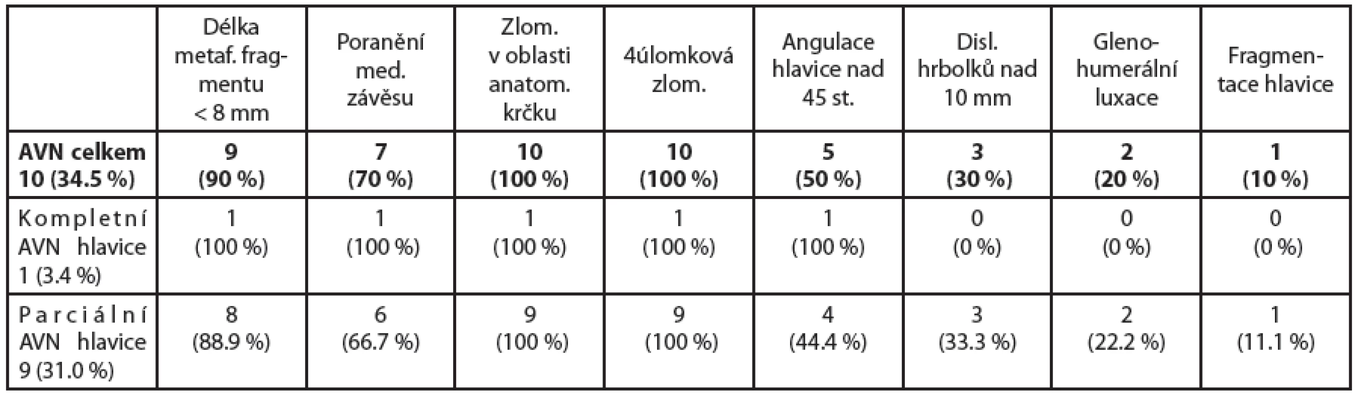 V tabulce uvádíme počet námi zjištěných osteonekróz (AVN) hlavice celkem a rozdělení na parciální a kompletní nekrózu. Dále jsou zobrazeny námi určené prediktory ischemie hlavice a jejich výskyt v počtu i procentuálním zastoupení.