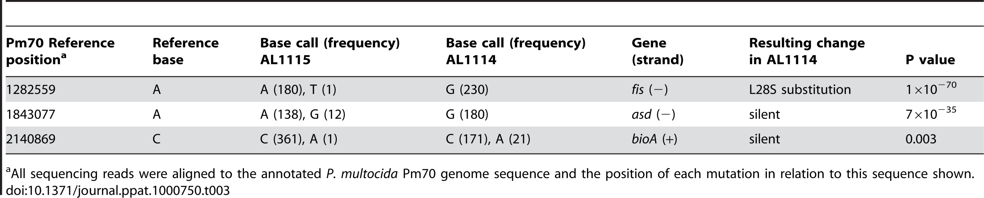 Sequence differences identified by whole-genome Illumina short read sequencing between the acapsular strain AL1114 and the paired capsulated strain AL1115.