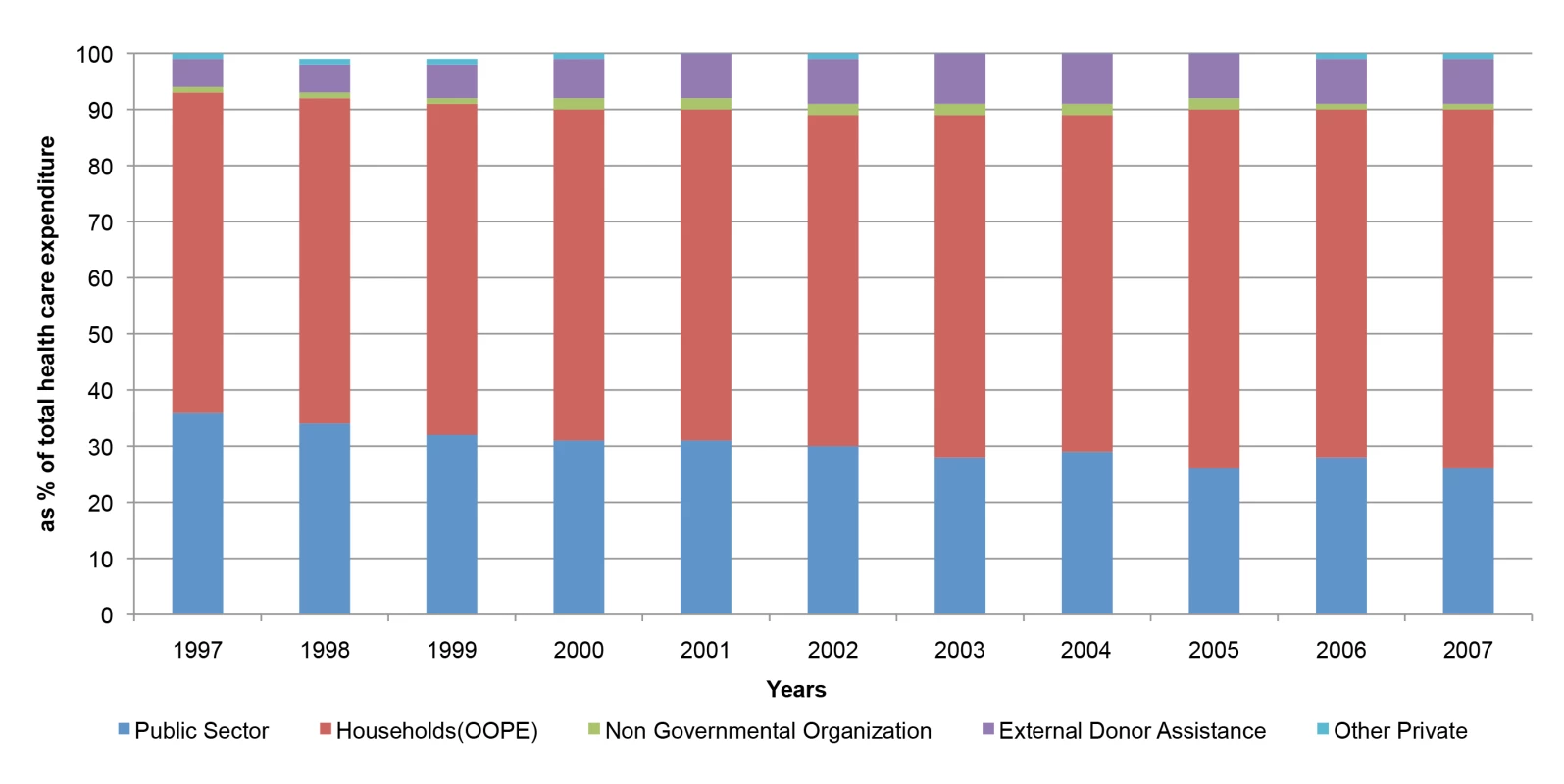 Trends in health care expenditure 1997–2007 &lt;em class=&quot;ref&quot;&gt;[9]&lt;/em&gt;.