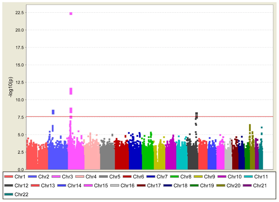 PR interval association results for 2.8 million SNPs across 22 autosomes.