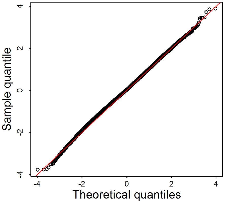 Q–Q plot of simulation tests under the assumption that linkage disequilibrium among rare variants has little impact on the distribution of the test statistic.