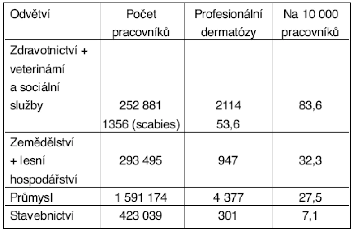 Profesionální dermatózy v ČR podle výrobních odvětví na 10 000 pracovníků v období 1992–2004