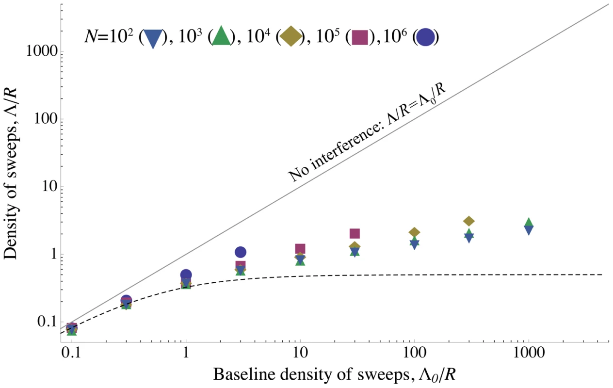The density of sweeps as a function of the baseline density.