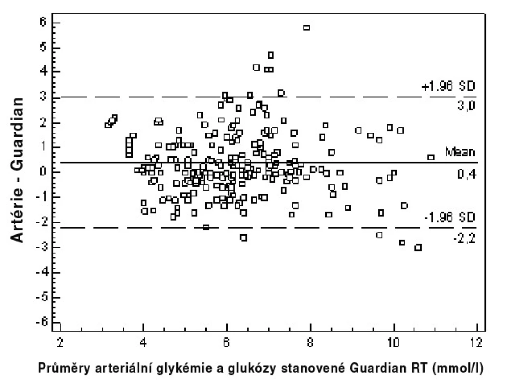 Blandovo-Altmanovo zobrazení rozptylu měření arteriální glykémie a hladiny glukózy stanovené systémem Guardian RT