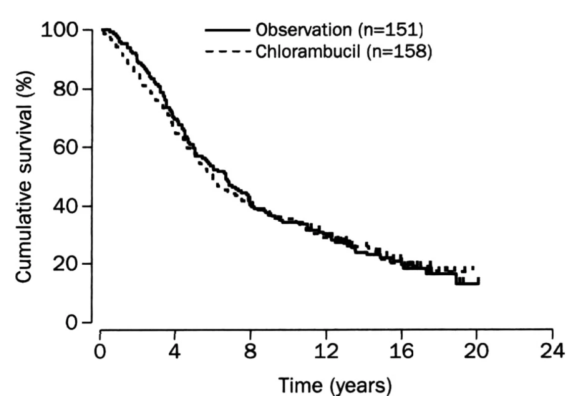 Celkové přežití při včasné terapii chlorambucilen nebo při počáteční „watch and wait“ strategii. Podle: Ardeshna et al., Lancet 2003.