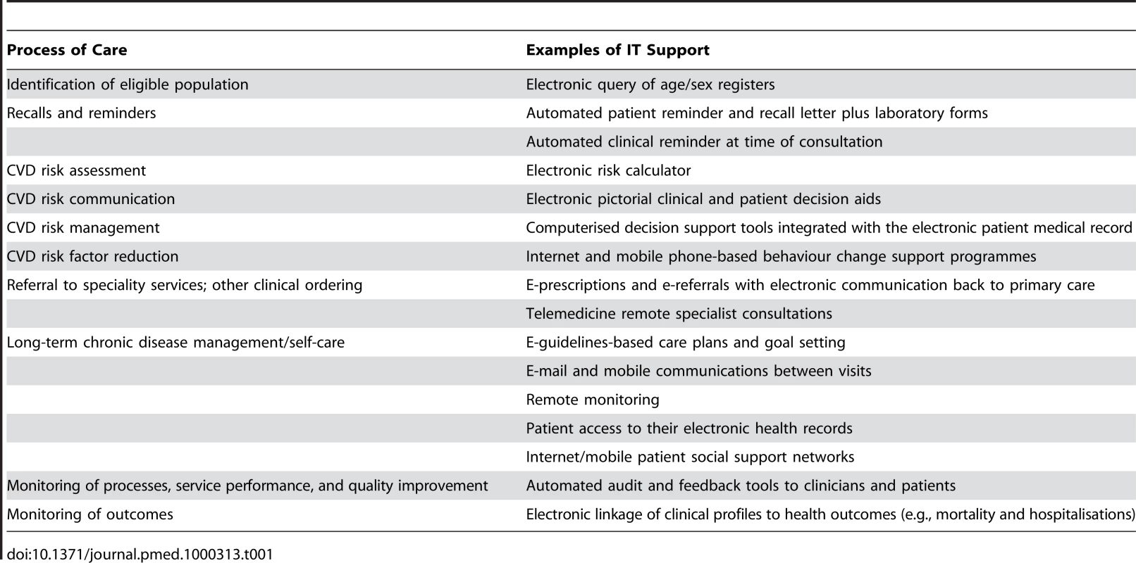 Health IT Support for CVD Risk Assessment and Management Processes in Primary Care.