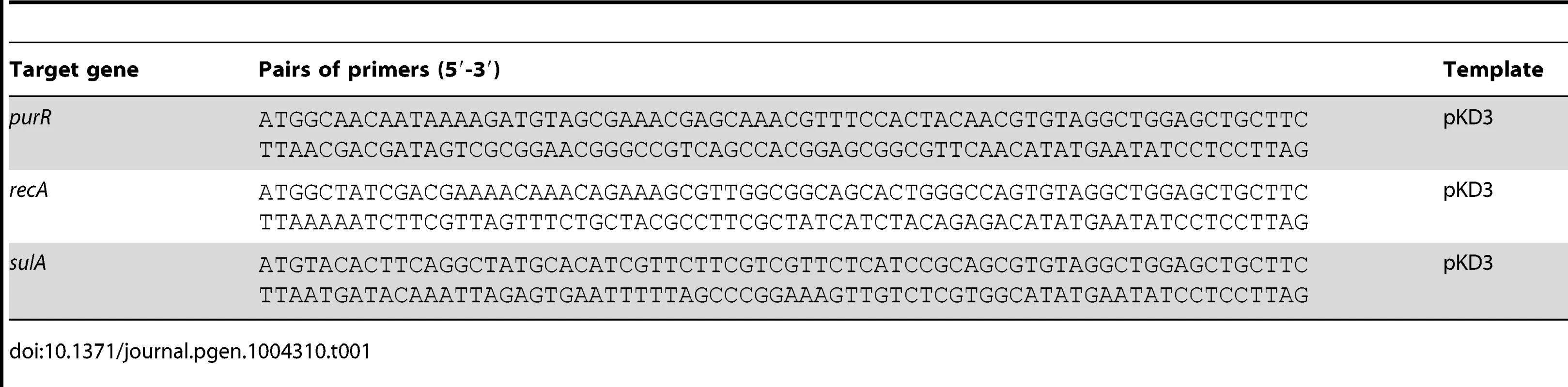 Primers used for construction of chromosomal gene deletions.