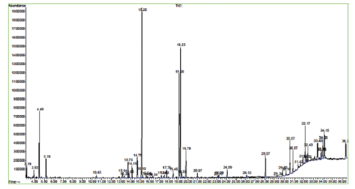 GC-MS chromatogram of compounds of the
S. sonchifolius herb