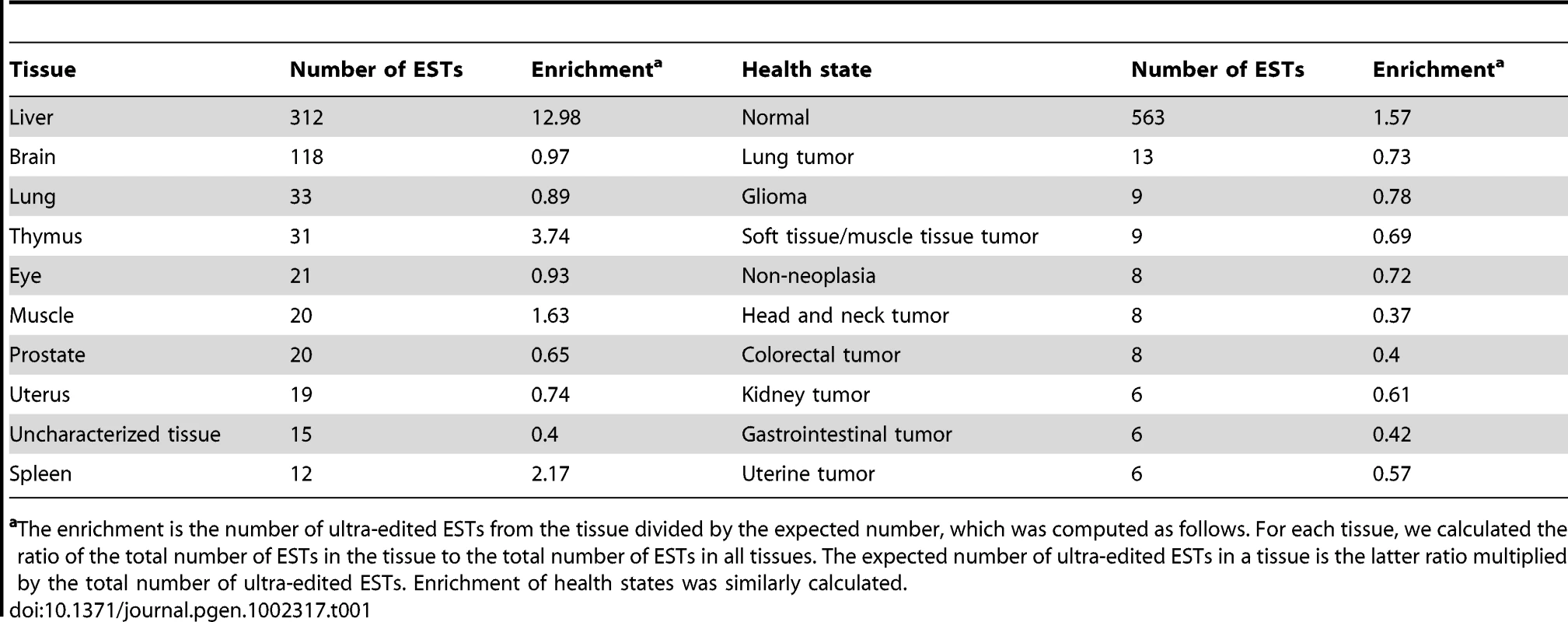 Top tissues and health states containing ultra-edited ESTs.