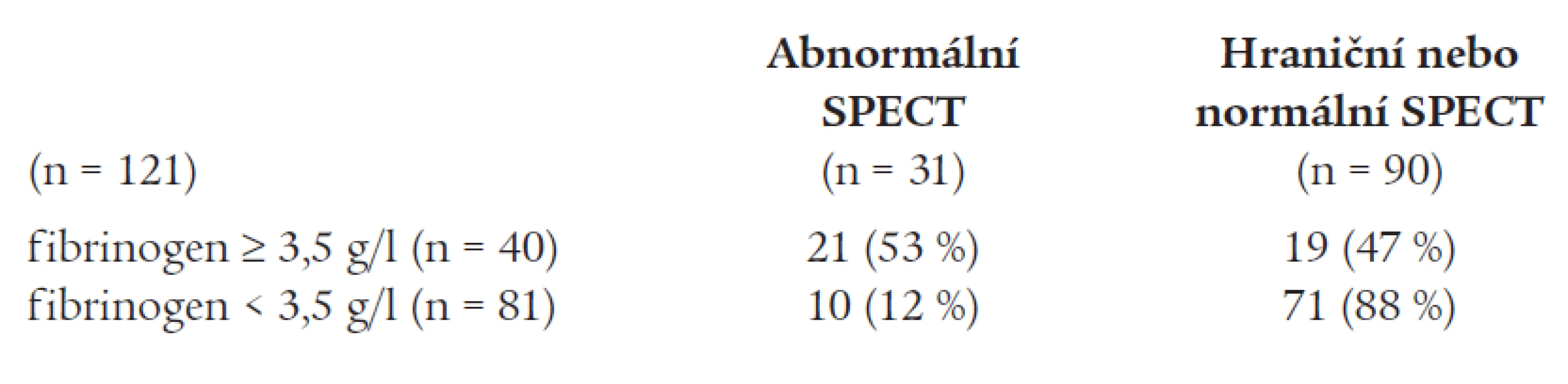 Rozdělení výsledku zátěžového SPECT myokardu podle hodnoty fibrinogenu.