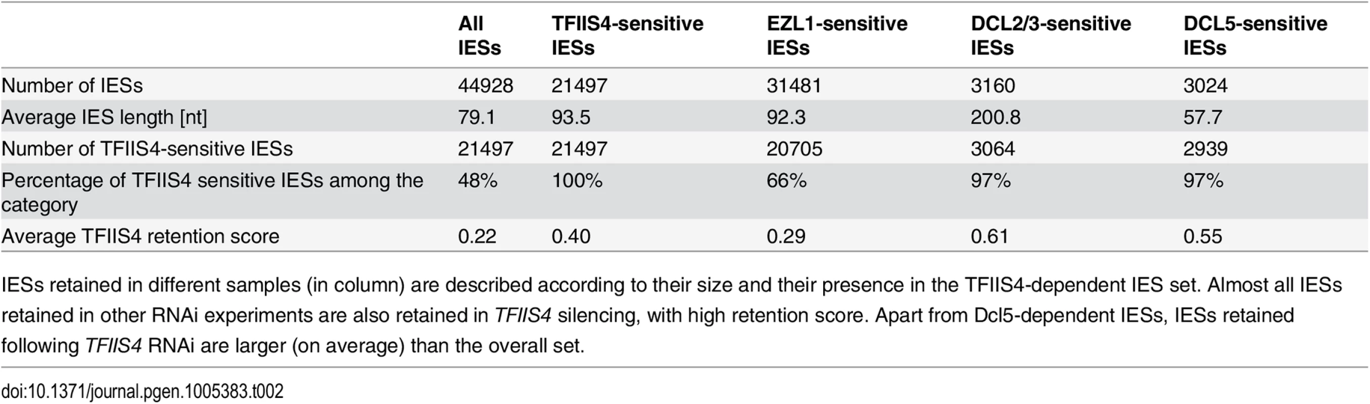 Global analysis of genome rearrangements in <i>TFIIS4</i> silencing—comparison with <i>EZL1</i>, <i>DCL2/3</i> and <i>DCL5</i>.